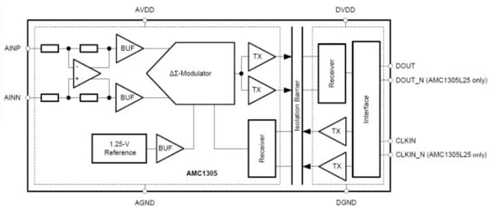 Block Diagram - Texas Instruments AMC1305 / AMC1305-Q1 Delta-Sigma Modulators